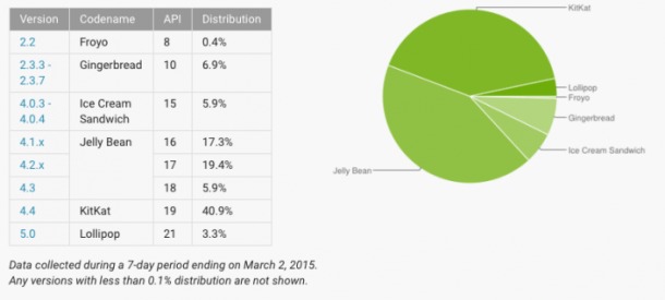 march-android-distribution