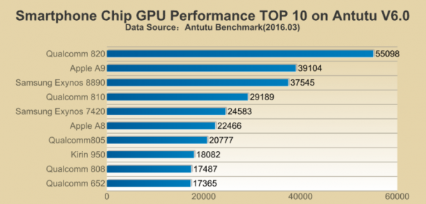 The-chipsets-Adreno-530-GPU-also-topped-the-list
