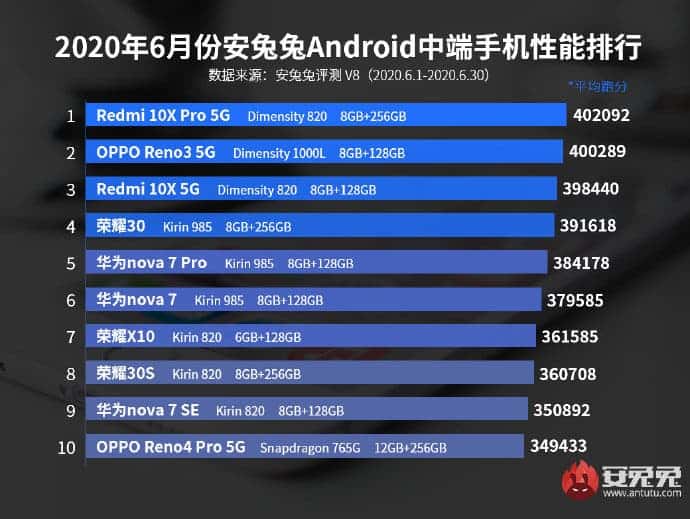 antutu 1 | antutu | เผย 10 อันดับสมาร์ตโฟน Android ที่แรงที่สุดในเดือนมิถุนายนที่ผ่านมา