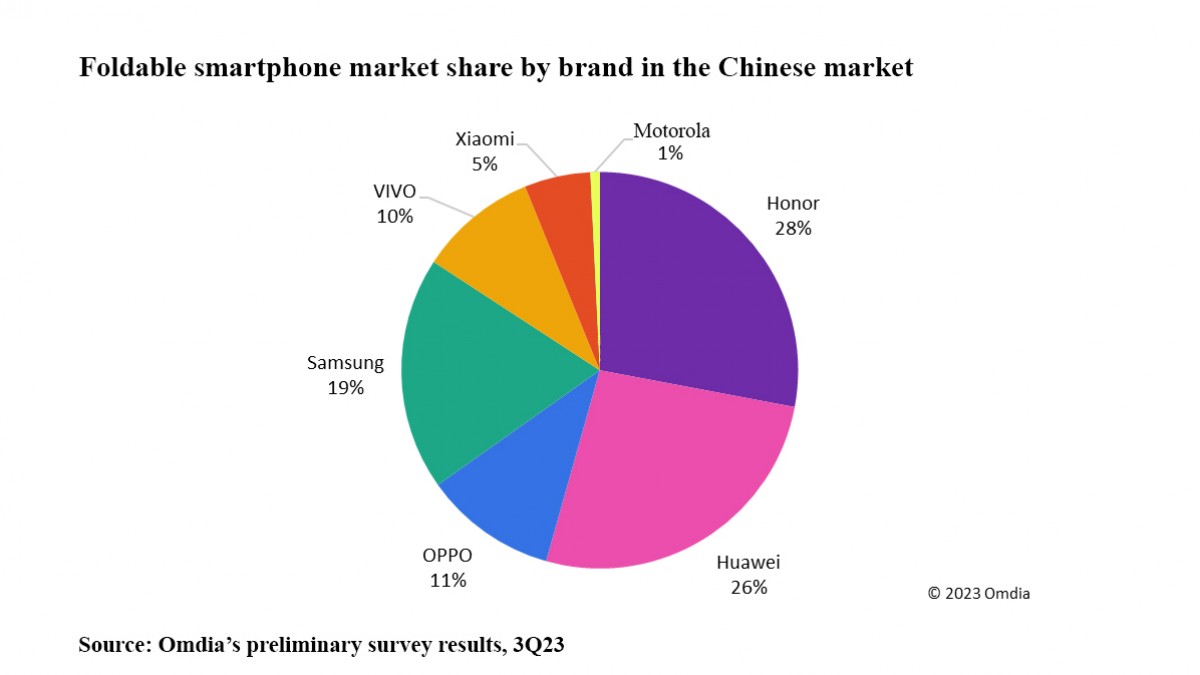 gsmarena 005 1 | Foldable Phone | Honor เป็นแบรนด์ที่มียอดขายสมาร์ตโฟนพับจอได้มากที่สุดในจีน